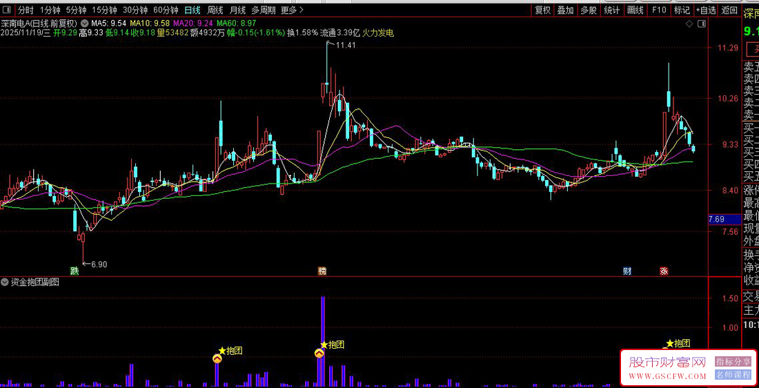通达信〖资金抱团〗副图+选股,多路资金由分歧转向一致提示抱团信号_展示图_02