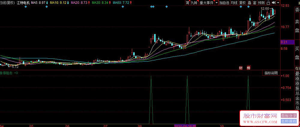 同花顺涨停阻击副图+选股指标,通过多条均线组合识别短期强势突破机会_展示图_02