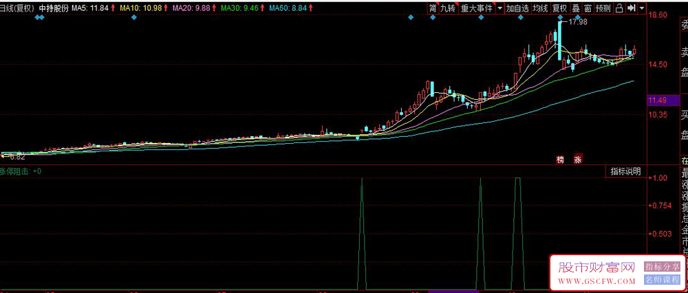 同花顺涨停阻击副图+选股指标,通过多条均线组合识别短期强势突破机会_展示图_01