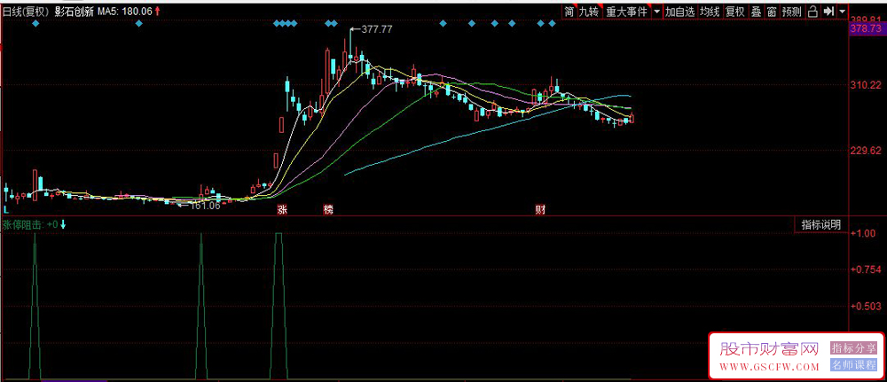 同花顺涨停阻击副图+选股指标,通过多条均线组合识别短期强势突破机会_展示图_03