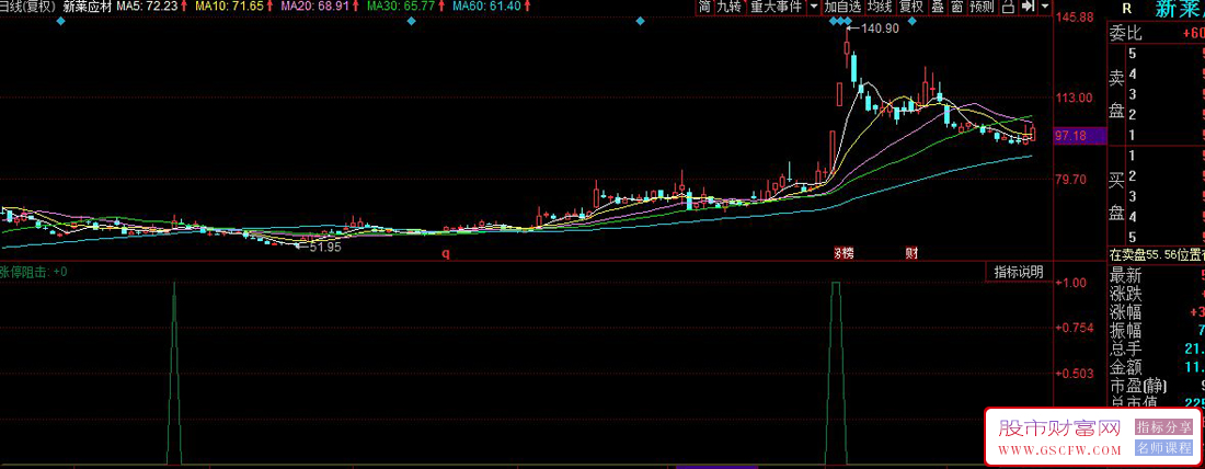 同花顺涨停阻击副图+选股指标,通过多条均线组合识别短期强势突破机会_展示图_04