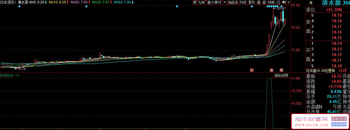 同花顺涨停阻击副图+选股指标,通过多条均线组合识别短期强势突破机会_展示图_05