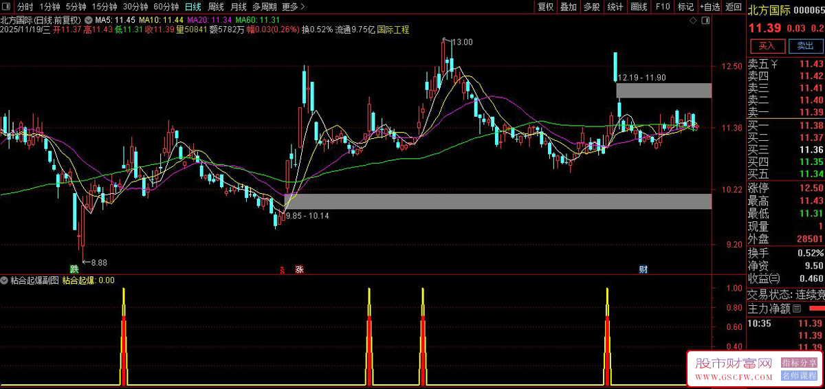 通达信〖粘合起爆〗副图+选股指标,识别短期均线粘合后的突破时机_展示图_02