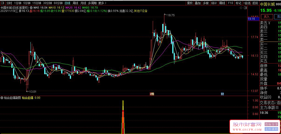 通达信〖粘合起爆〗副图+选股指标,识别短期均线粘合后的突破时机_展示图_03