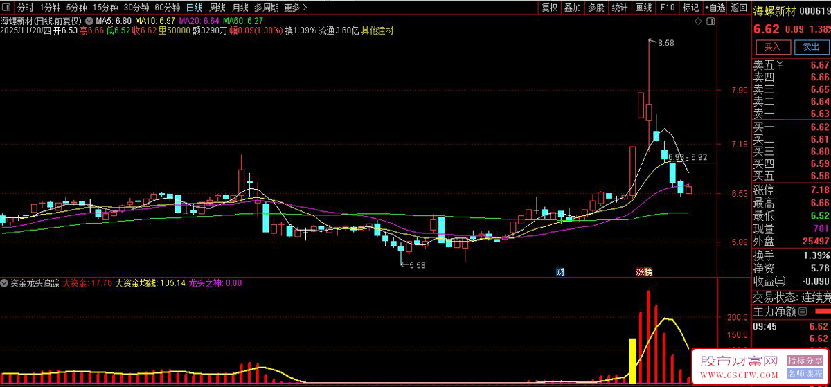 通达信〖资金龙头追踪〗捕捉主力资金动向与潜在龙头股的复合分析指标,副图+选股_展示图_02