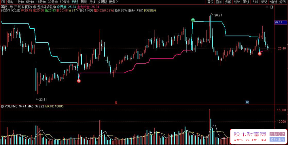 通达信〖龙虎斗转乾坤线〗主图指标,主力资金多空转折追踪系统_展示图_01