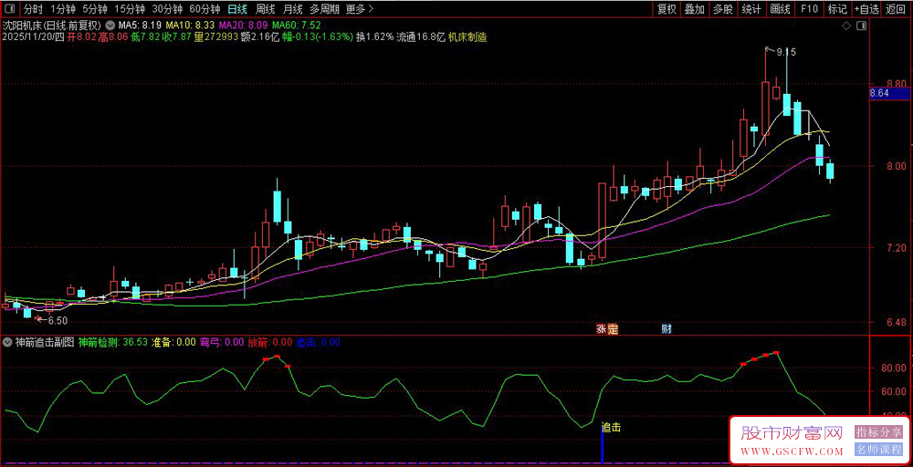 通达信〖神箭追击〗副图+选股,多维度动量共振交易指标_展示图_01