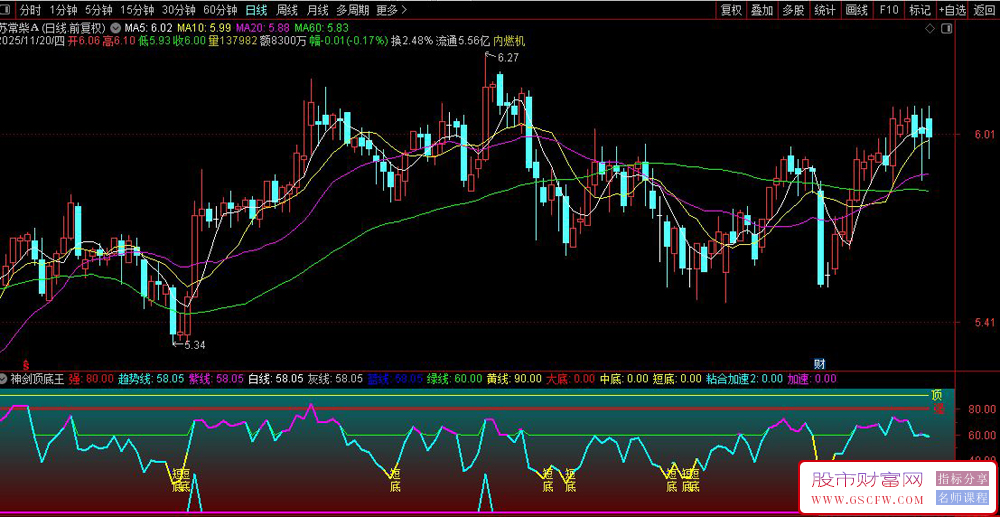 通达信〖神剑顶底王〗副图+选股,趋势强度与买卖点分析_展示图_03