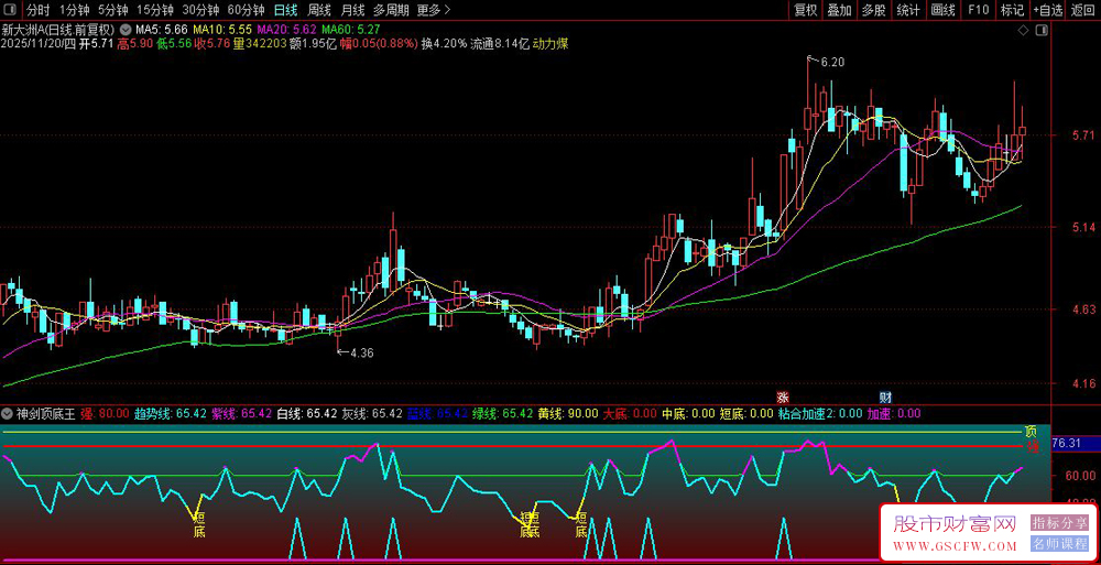 通达信〖神剑顶底王〗副图+选股,趋势强度与买卖点分析_展示图_04