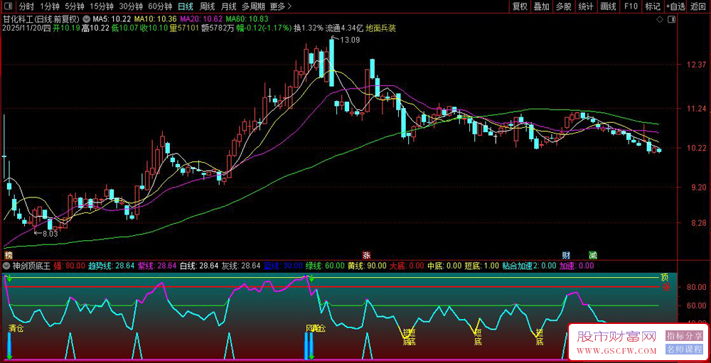 通达信〖神剑顶底王〗副图+选股,趋势强度与买卖点分析_展示图_05