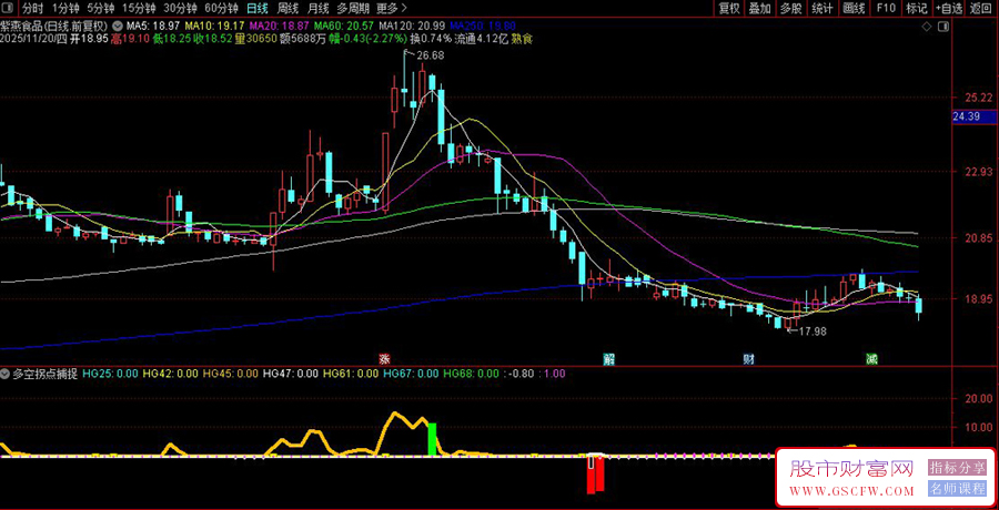 通达信〖多空拐点捕捉〗股价大幅下跌后寻找底部反弹机会,超跌区域捕捉追涨信号_展示图_04