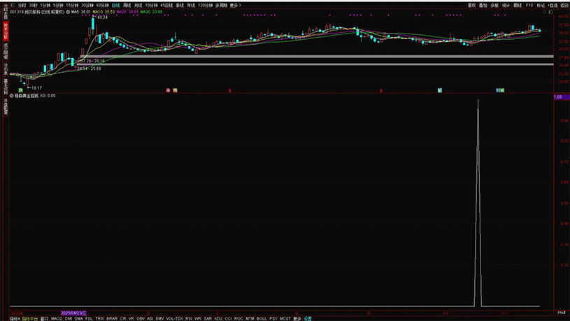 通达信【稳赢黄金摇钱树】副图+选股,堪称金钻无未来,手机电脑通用_展示图_05 ... ...