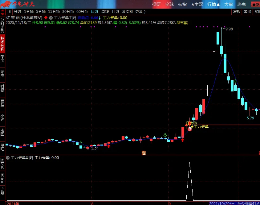 通达信【主力买单】套装指标,识别主力资金介入的买入信号和关键压力位_展示图_02 ... ...