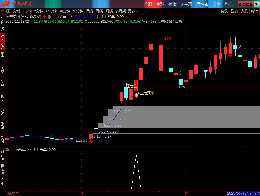 通达信【主力买单】套装指标,识别主力资金介入的买入信号和关键压力位_展示图_04 ... ...
