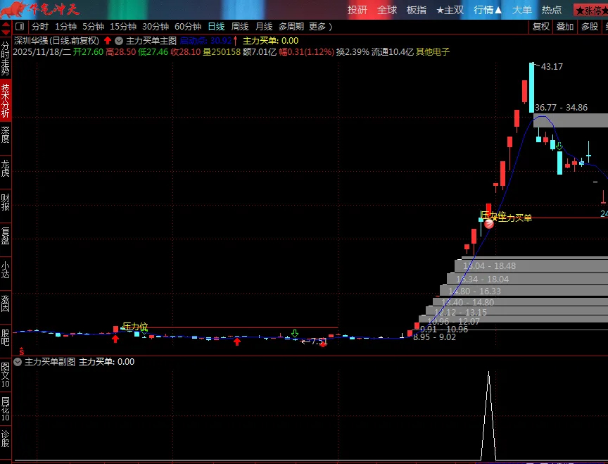 通达信【主力买单】套装指标,识别主力资金介入的买入信号和关键压力位_展示图_05 ... ...