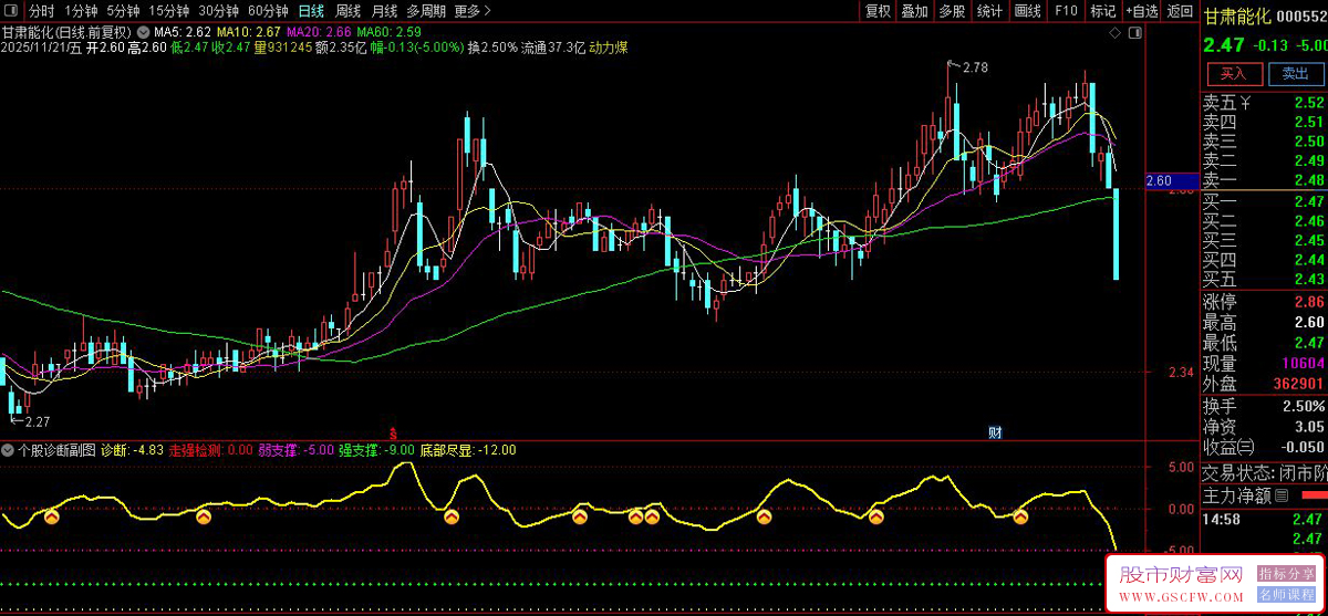 通达信〖个股诊断〗副图+选股指标,计算股价与均线的偏离程度来判断股票强弱状态_展示图_02