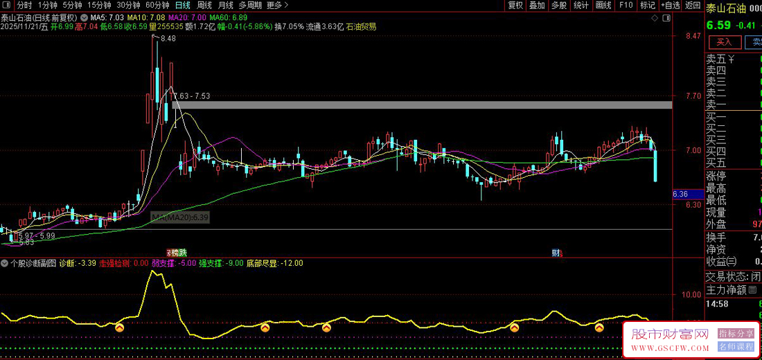 通达信〖个股诊断〗副图+选股指标,计算股价与均线的偏离程度来判断股票强弱状态_展示图_03