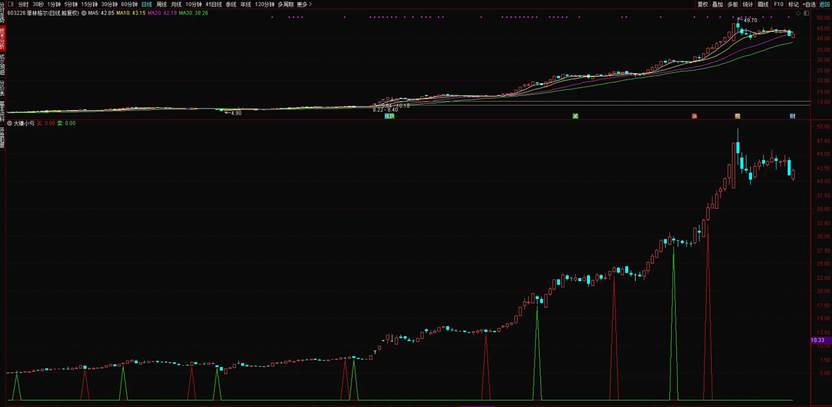 通达信【大赚小亏】副图+选股,捕捉中长期趋势转换节点,有效把握主要波段_展示图_01 ... ...