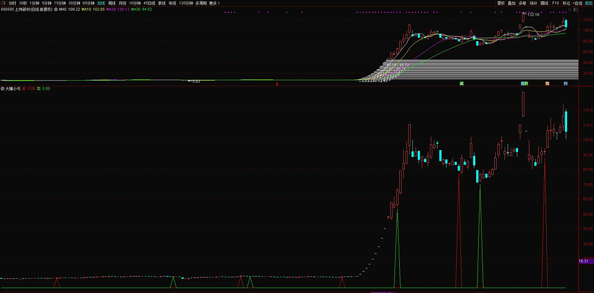 通达信【大赚小亏】副图+选股,捕捉中长期趋势转换节点,有效把握主要波段_展示图_02 ... ...
