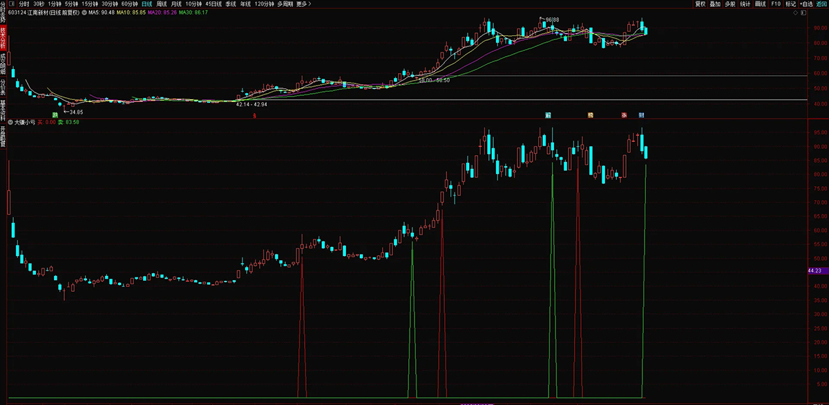 通达信【大赚小亏】副图+选股,捕捉中长期趋势转换节点,有效把握主要波段_展示图_04 ... ...