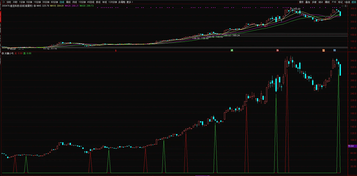 通达信【大赚小亏】副图+选股,捕捉中长期趋势转换节点,有效把握主要波段_展示图_05 ... ...