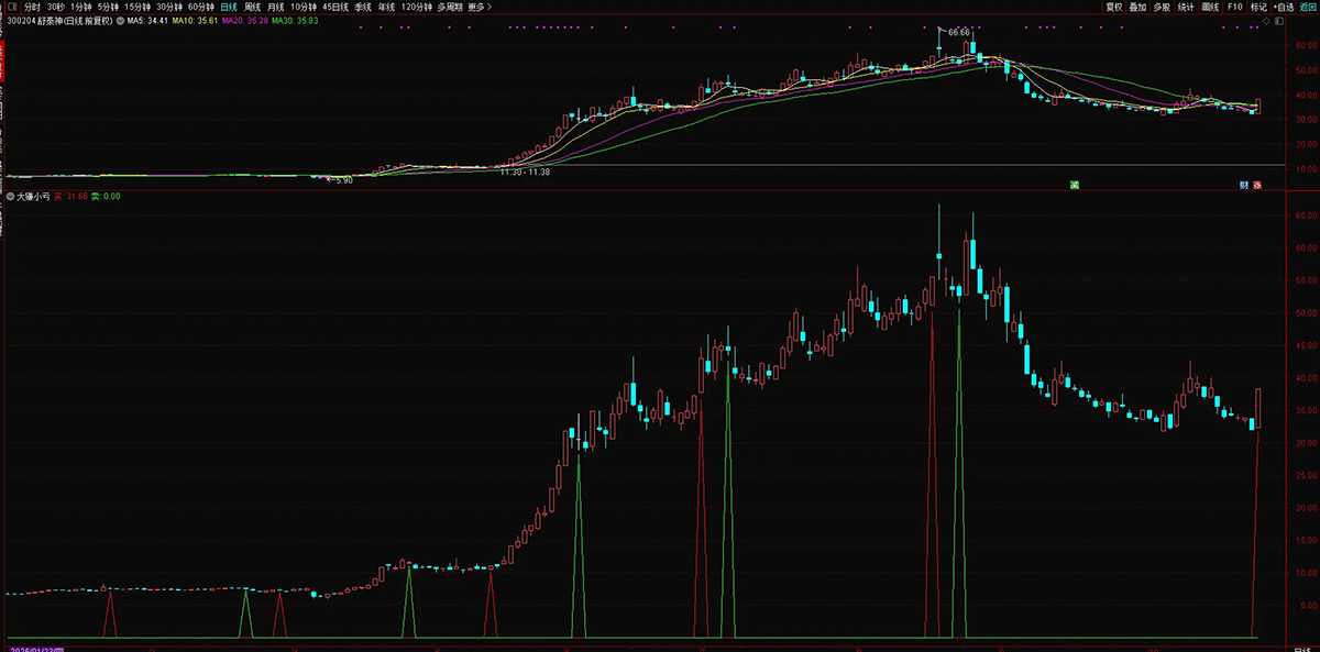 通达信【大赚小亏】副图+选股,捕捉中长期趋势转换节点,有效把握主要波段_展示图_06 ... ...
