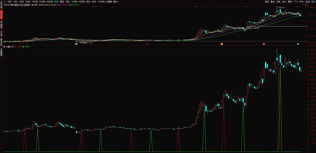 通达信【大赚小亏】副图+选股,捕捉中长期趋势转换节点,有效把握主要波段_展示图_09 ... ...