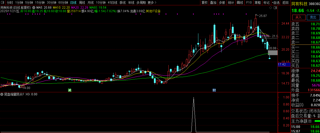 趋势上升中的【尾盘缩量阴买】副图+选股,趋势回调擒牛买入策略_展示图_03