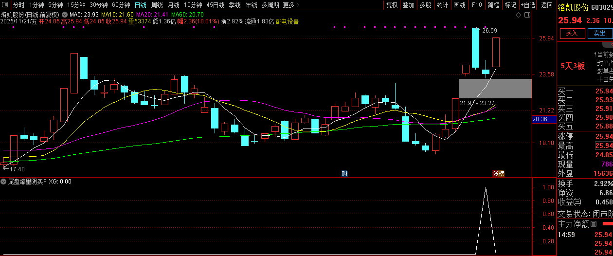 趋势上升中的【尾盘缩量阴买】副图+选股,趋势回调擒牛买入策略_展示图_06