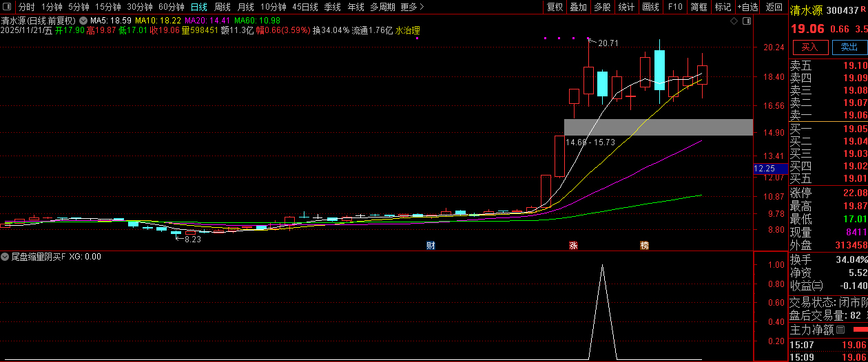 趋势上升中的【尾盘缩量阴买】副图+选股,趋势回调擒牛买入策略_展示图_07
