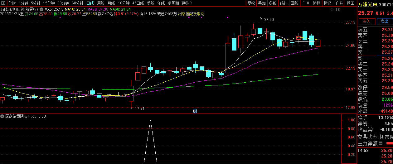 趋势上升中的【尾盘缩量阴买】副图+选股,趋势回调擒牛买入策略_展示图_08