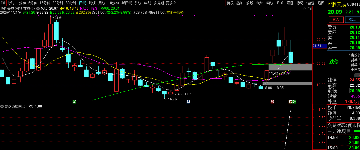 趋势上升中的【尾盘缩量阴买】副图+选股,趋势回调擒牛买入策略_展示图_15