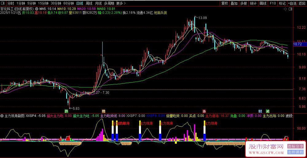 通达信〖主力现身〗通过多维度计算识别主力资金动向,副图+选股_展示图_06
