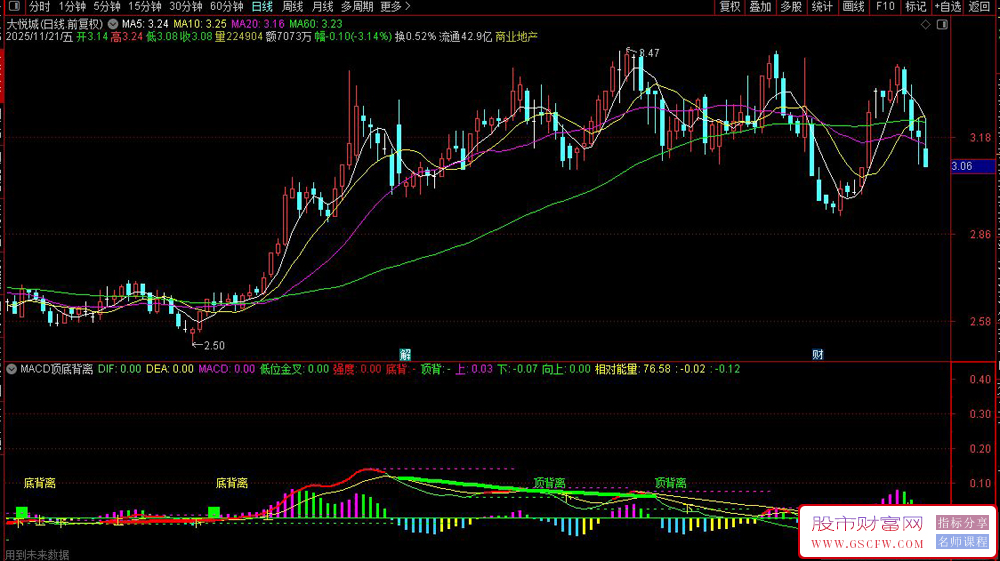 通达信〖MACD顶底背离画线〗副图指标,识别价格趋势的强弱转换和买卖信号_展示图_01