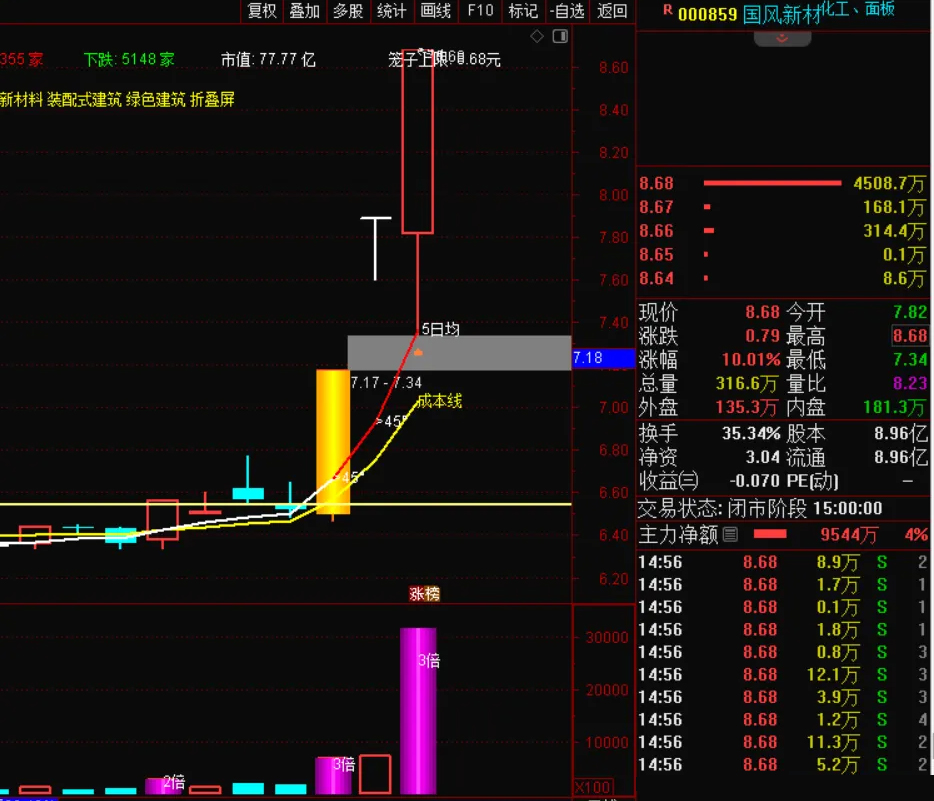 通达信【上攻45度+上攻量能】抖某音推荐的指标,趋势股翻倍大牛股低吸策略_展示图_02 ... ... ...