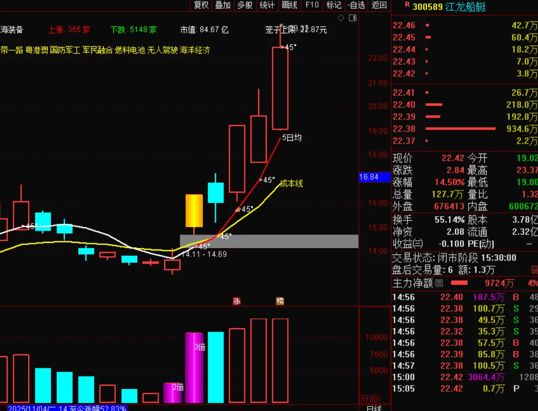 通达信【上攻45度+上攻量能】抖某音推荐的指标,趋势股翻倍大牛股低吸策略_展示图_04 ... ... ...