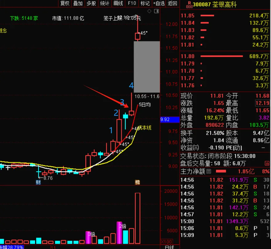 通达信【上攻45度+上攻量能】抖某音推荐的指标,趋势股翻倍大牛股低吸策略_展示图_05 ... ... ...