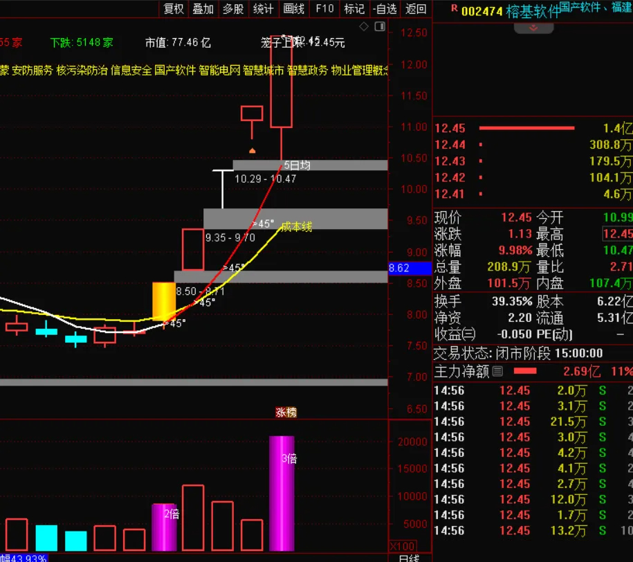 通达信【上攻45度+上攻量能】抖某音推荐的指标,趋势股翻倍大牛股低吸策略_展示图_06 ... ... ...