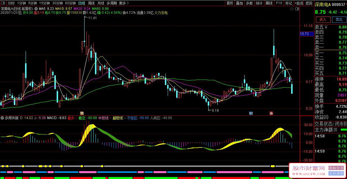 通达信〖多频共振〗副图指标,中短线策略,日线级别捕捉波段机会_展示图_02