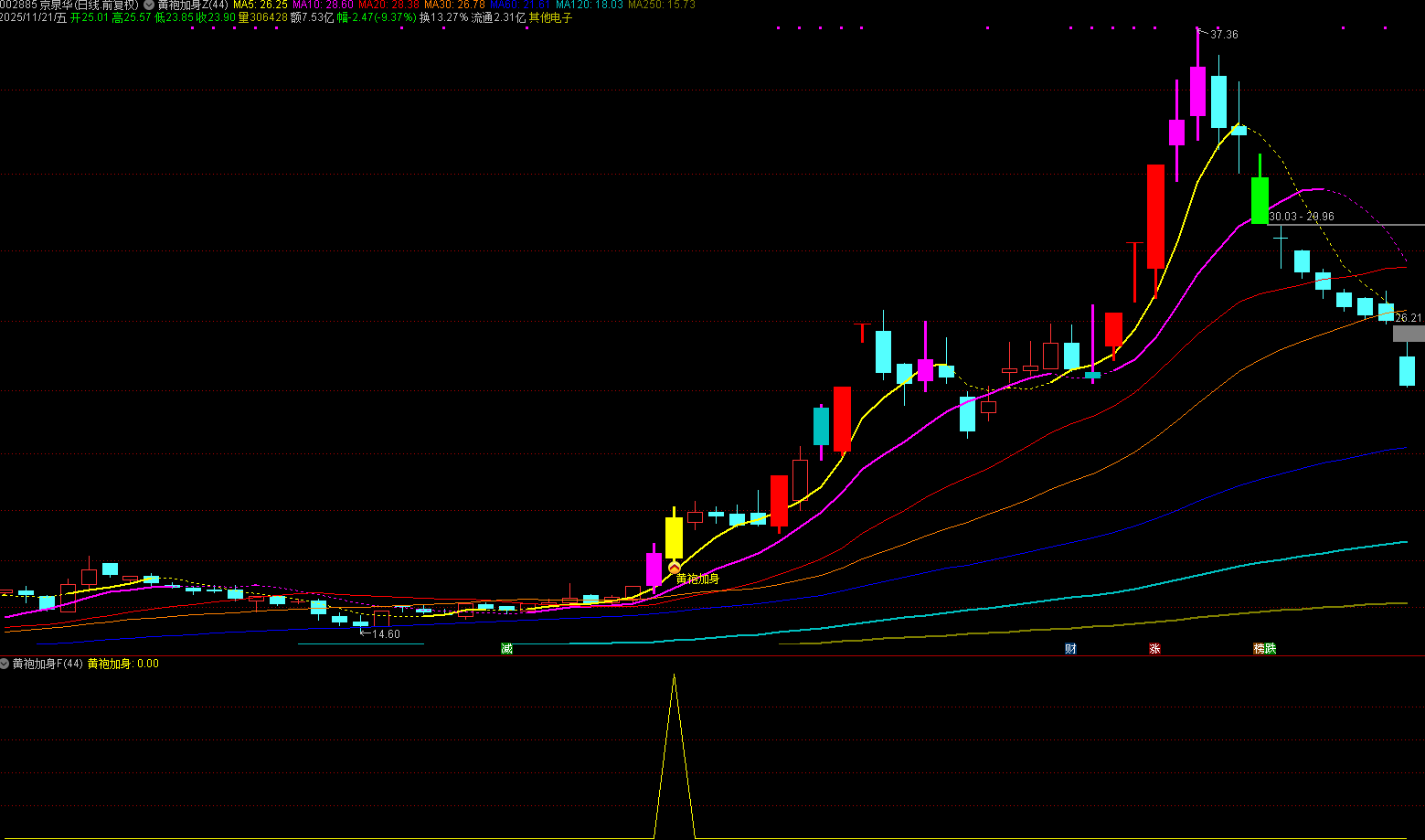 通达信【黄袍加身】主副图选，精准捕捉优质波段买点，短线波段皆可_展示图_02 ... ...