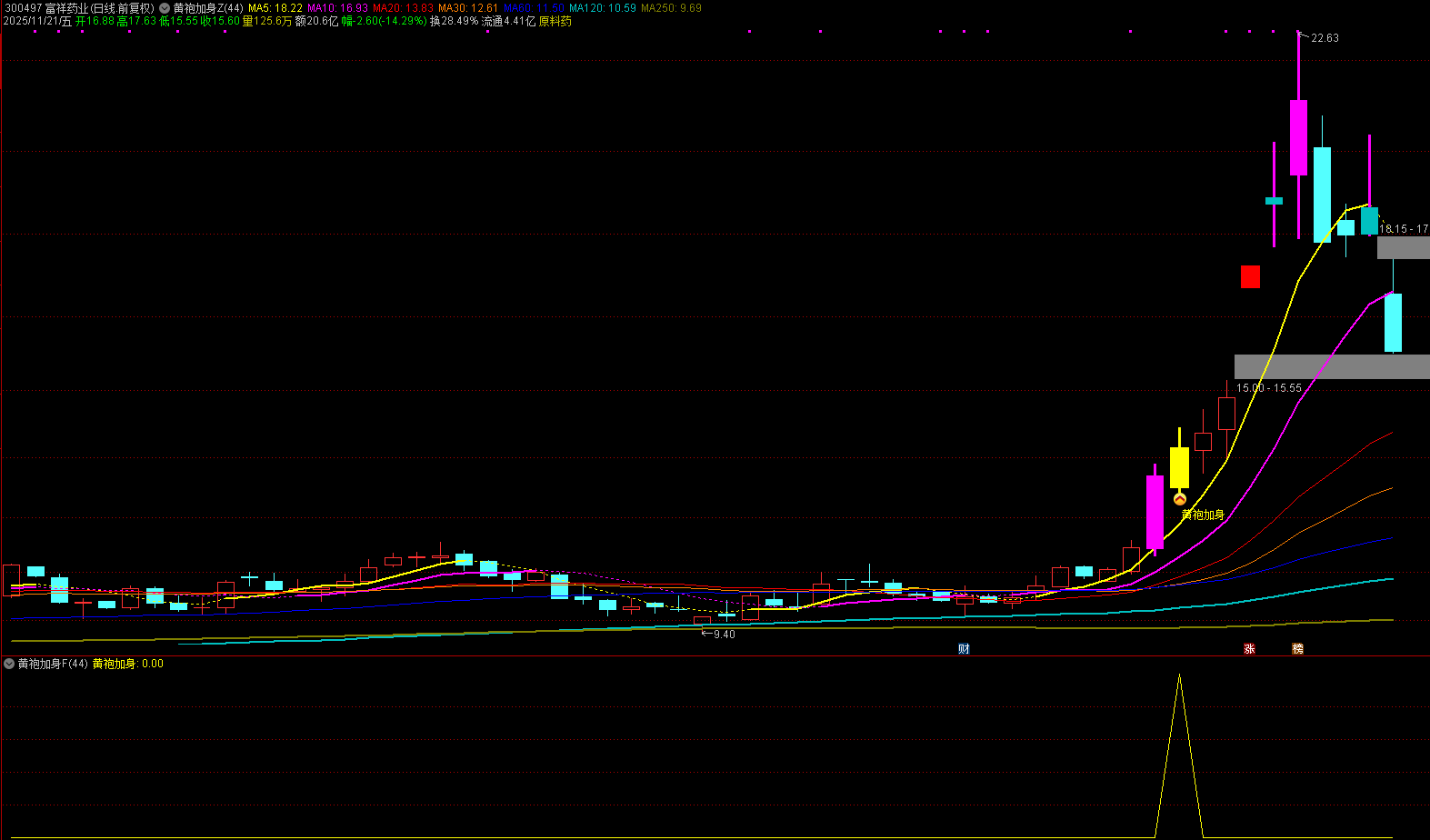 通达信【黄袍加身】主副图选，精准捕捉优质波段买点，短线波段皆可_展示图_05 ... ...