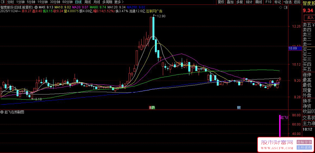 通达信〖起飞在即〗副图+选股,识别股票即将启动上涨的转折点_展示图_05