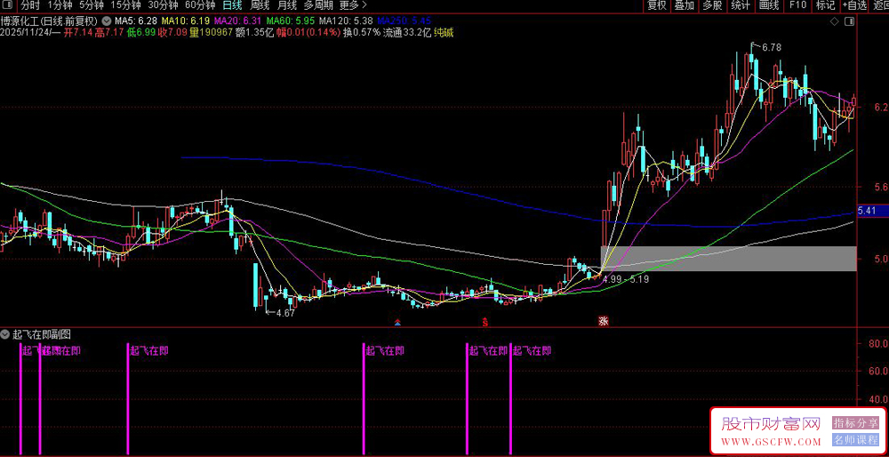 通达信〖起飞在即〗副图+选股,识别股票即将启动上涨的转折点_展示图_06