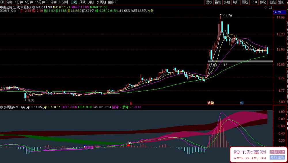 通达信〖多周期MACD实战〗副图指标,多周期共振和多种买入信号识别功能_展示图_02