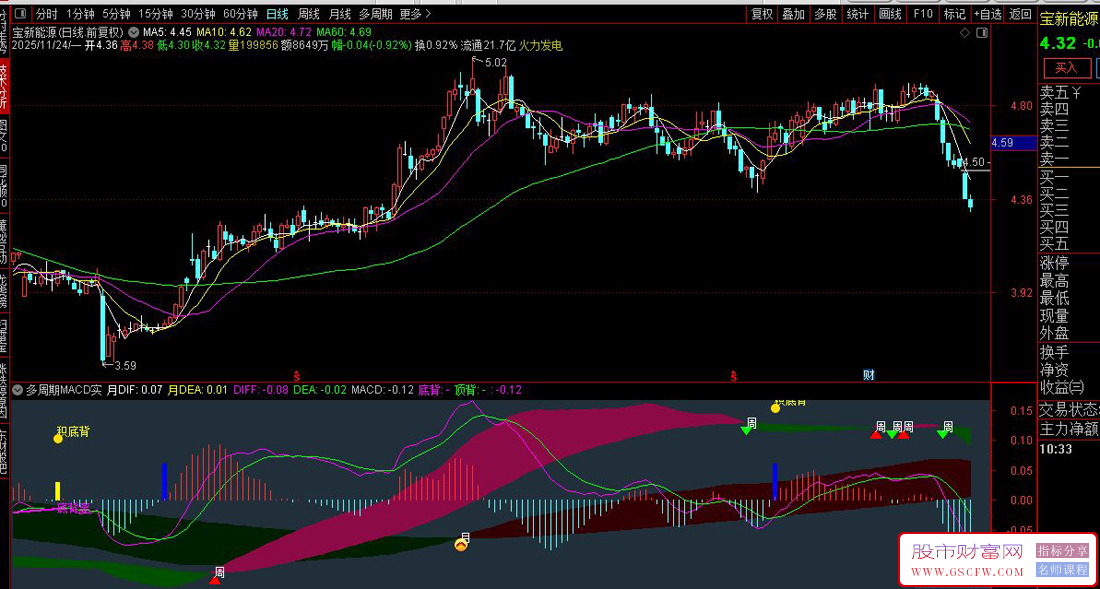 通达信〖多周期MACD实战〗副图指标,多周期共振和多种买入信号识别功能_展示图_05