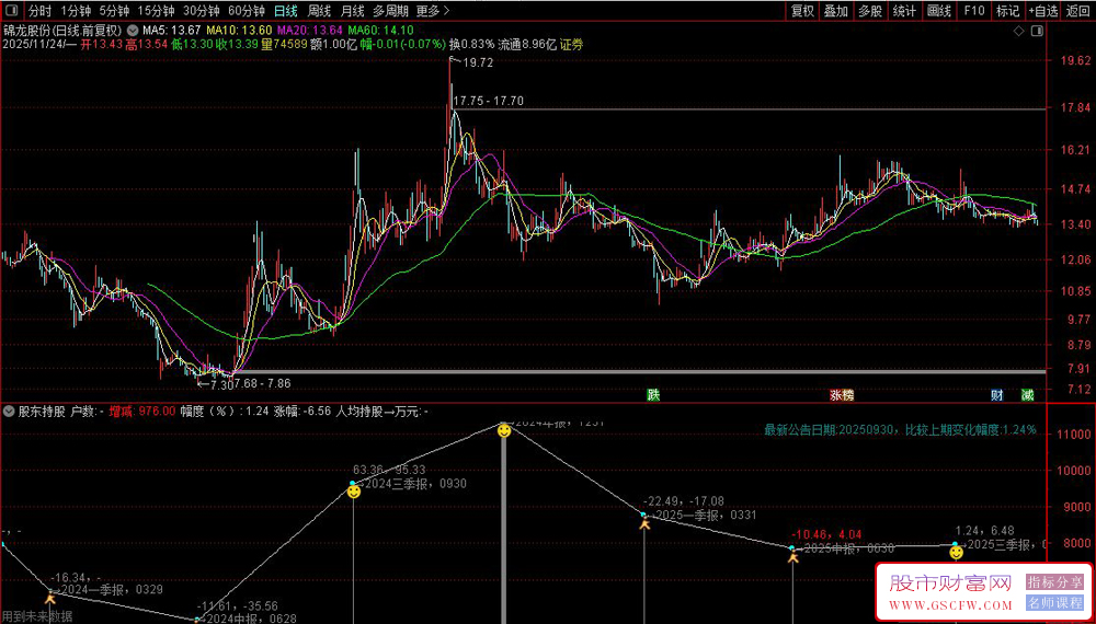 〖股东持股户数变化〗副图指标,注意下载好盘后数据和最新的财务数据_展示图_03