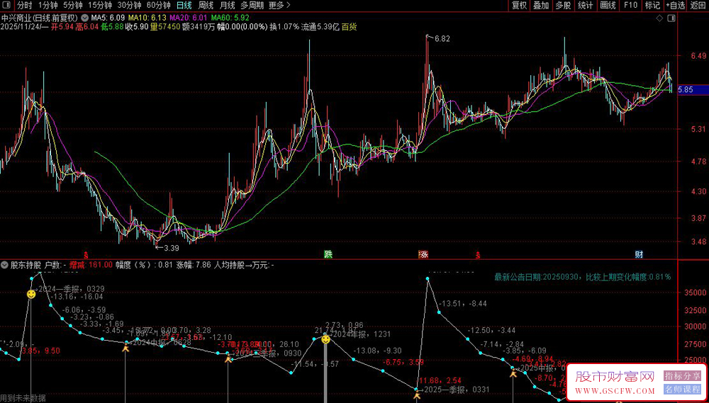 〖股东持股户数变化〗副图指标,注意下载好盘后数据和最新的财务数据_展示图_05