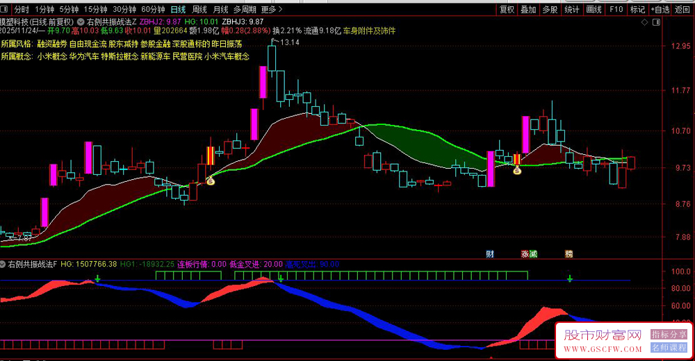 通达信〖右侧抄底共振战法〗主副图+选股,专用于识别趋势初成+底部区域_展示图_02