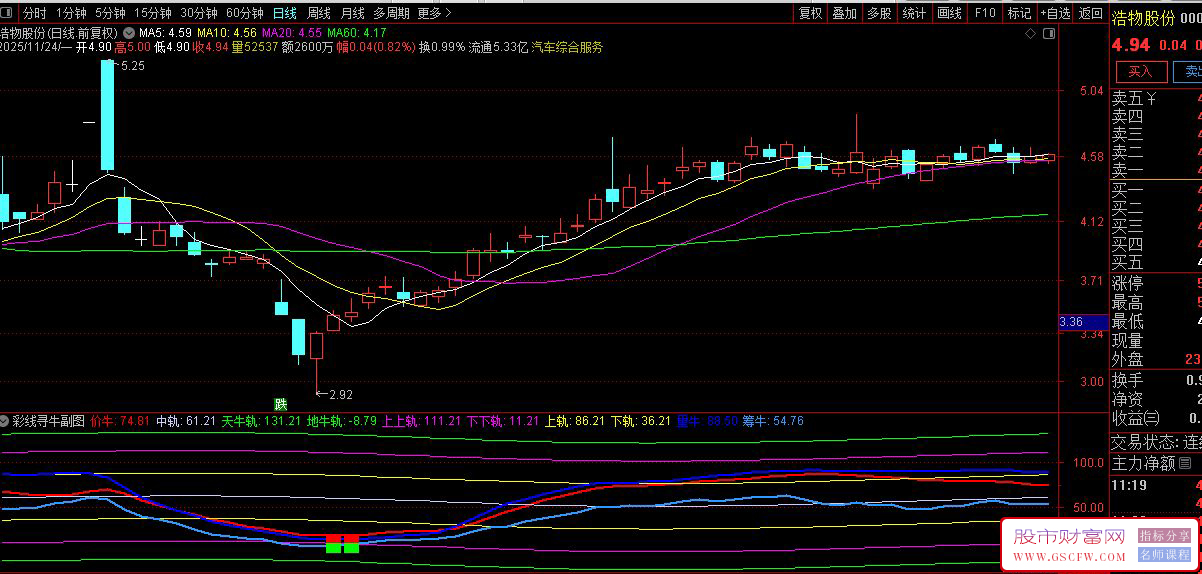 通达信〖彩线寻牛〗副图+选股,价量筹三线共振底部捕捉系统_展示图_01