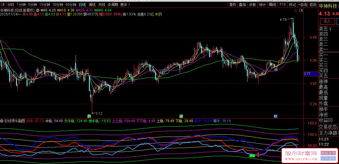 通达信〖彩线寻牛〗副图+选股,价量筹三线共振底部捕捉系统_展示图_04